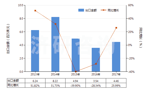 2013-2017年中國(guó)推土機(jī)或側(cè)鏟推土機(jī)用鏟(HS84314200)出口總額及增速統(tǒng)計(jì) 2013-2017年中國(guó)推土機(jī)或側(cè)鏟推土機(jī)用鏟(HS84314200)出口總額及增速統(tǒng)計(jì)